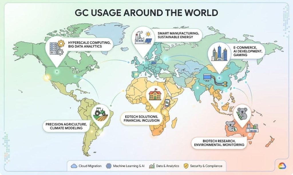 GC Usage Around the World